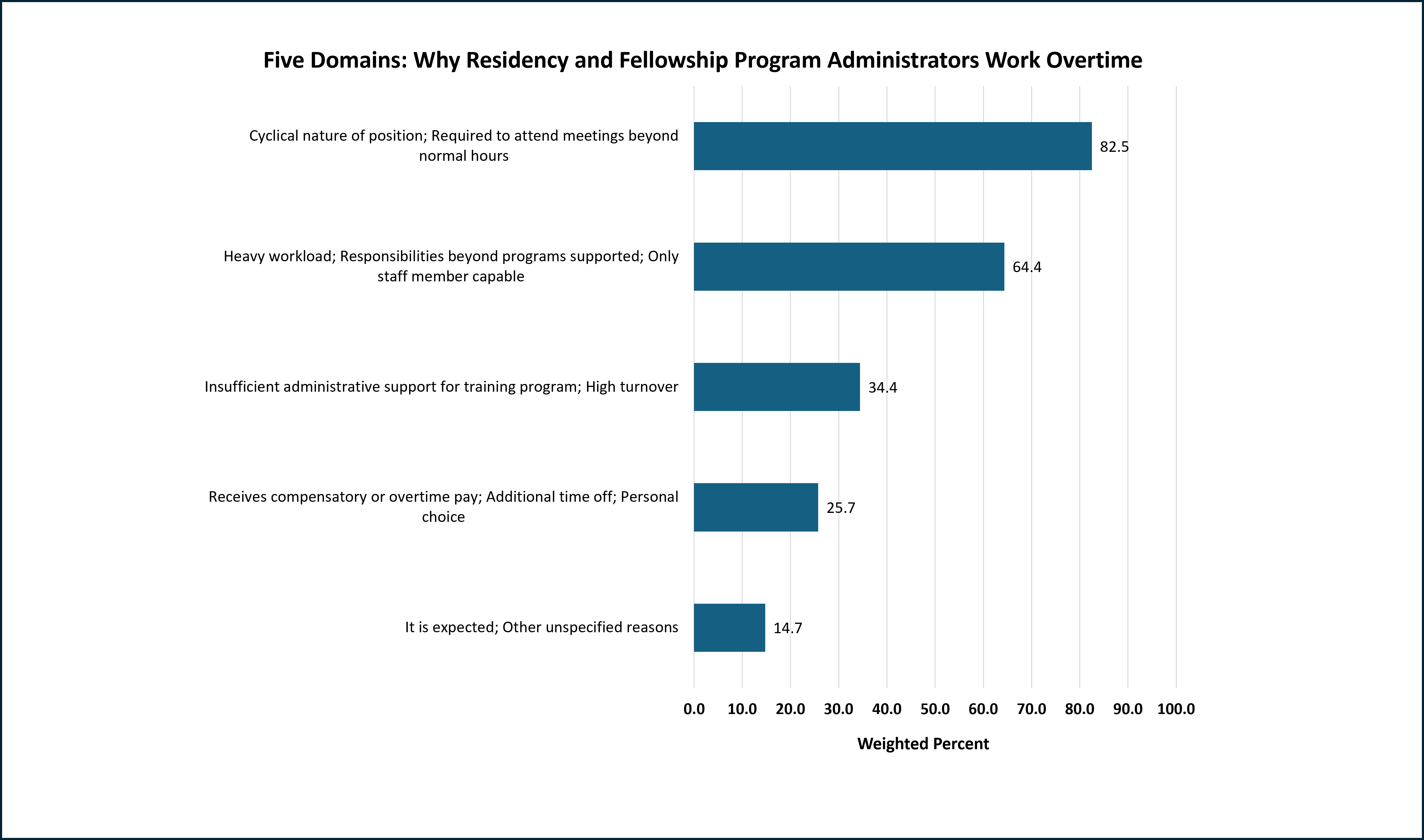 Five Domains: Why Residency and Fellowship Program Administrators Work Overtime